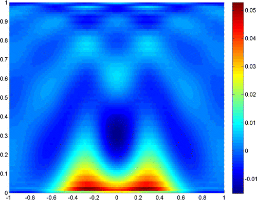 Figure 13. 2c=λ/2, b=λ, σ=10-3, Λ=10-3.