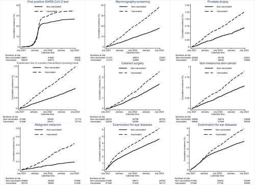 Figure 1 Cumulative incidence (%) of first positive SARS-COV-2 test and negative control outcomes among non-vaccinated and vaccinated individuals.