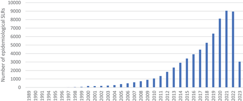 Figure 7. The number of epidemiological SLRs published over the years. Source: PubMed (search run in May 2023).