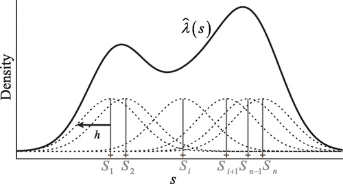 Figure 3. Example of the cross section of a bivariate kernel density function at coordinates s, given by the sum of n kernels at coordinates S1, Si, … Sn coordinates and bandwidth h.