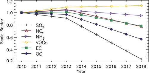 Figure 1. Emission scale factors based on the year 2010 for the main PM2.5 precursors.