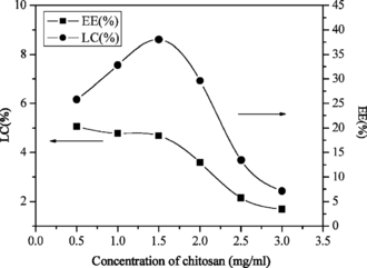 Figure 3 Influence of CS concentration on EE and LC of lysozyme.