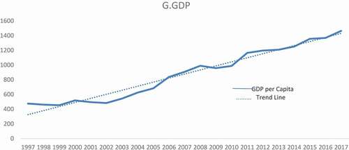 Figure 1. GDP per Capita