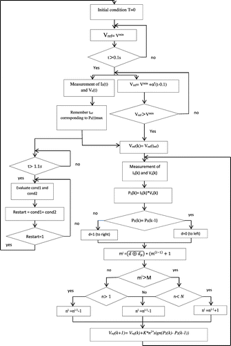 Figure 12. Flowchart of a MPPT algorithm for PSC with consideration of converter losses (Reneaudineau et al. 2011).