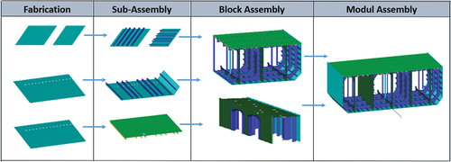 Figure 8. Example of block and modular assembly sequences on Mini LNG vessel.