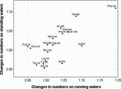 Figure 3. Relationship between changes in numbers (multiplicative rate of change) on standing and running waters. Only 18 species with increasing, decreasing, or stable trends in both habitats are included.