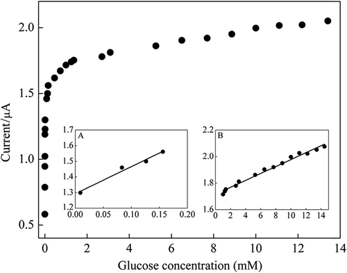 Figure 5. Effect of glucose concentration on amperometric response of ZnONPs modified carbon paste enzyme electrode, inset: linear working ranges plots (0.1 M pH 7.0 PBS at + 0.4 V vs. Ag/AgCl).