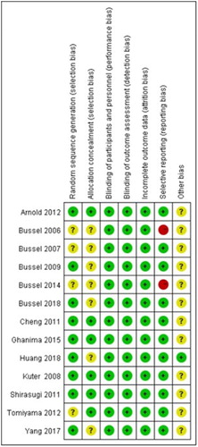 Figure 2. Risk of bias. Risk of bias summary: The reviewers’ judgements regarding the risk of bias for each included study.