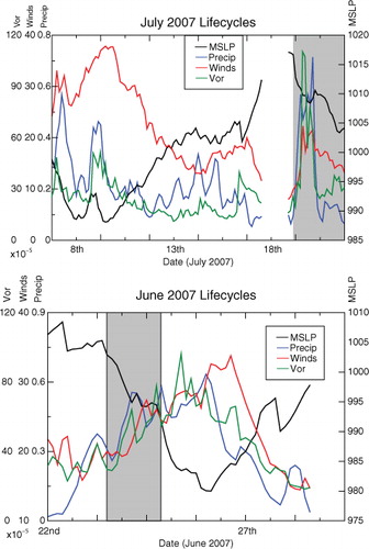 Fig. 3 Lifecycles of the July (top) and June (bottom) 2007 events, including the precursor event. The black line represents Mean Sea Level Pressure (MSLP, hPa), the blue line precipitation (precip, mm/hr), the red line winds (m/s) and the green line 850 hPa relative vorticity (vor, ×10−5/s), taken from the ECMWF Operational Analysis. The grey area is when the storm was over the UK.