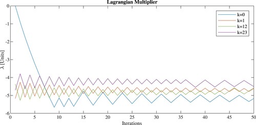 Figure 6. The convergence of λ at different time steps under w0=0.10∘C for n = 500.