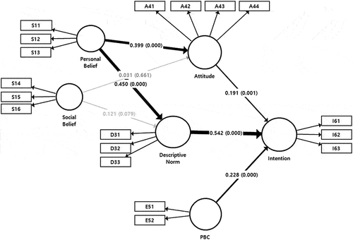 Figure 3. Results of bootstrapping the model (R square = 58) (Bootstrapping 5,000 in sample)