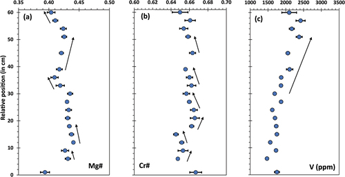 Figure 5. Stratigraphic variations in chromite composition through the UG-2 reference chromitite seam. (a) Variations in Mg#. (b) Variations in Cr#. (c) Variations in V content (LA-ICP-MS data). For reference, the base of the chromitite seam is set at 0 cm and black arrows indicate some of the most relevant shifts in chemistry. Mg# [Mg/(Mg +Fe2+)]; Cr# [Cr# = Cr/(Cr +Al)]. Error bars are 1σ uncertainty.