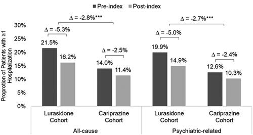 Figure 3. Proportion of patients with all-cause and psychiatric-related hospitalizations. Notes: ***Indicates significance at p<.001.