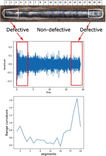 Figure 6. Bead with defective and non-defective segments (Top) with corresponding acoustic time-domain waveforms (Middle) and range curvature (Bottom).