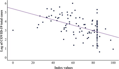 Figure 6 Pearson correlation between the index values and log of total COVID-19 cases in the Global South.