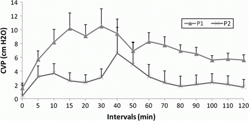 Figure 5.  Central venous pressure (CVP) at different time intervals in the animals of P1 and P2 groups.