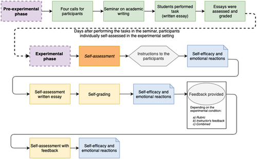 Figure 2. Data collection procedure in higher education.