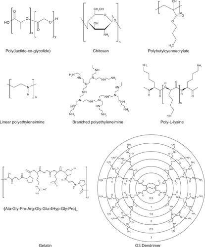 Figure 2 Chemical structures of polymers for polymeric nanoparticles in pulmonary delivery systems.