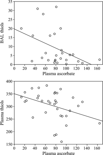Figure 4.  Scatterplots and regression lines for associations between patients plasma ascorbate (µmol/L) vs BAL thiols (µmol/L), Spearman R= − 0.377, p=0.052 and plasma thiols (µmol/L), R= − 0.446, p=0.008. One outlier with plasma ascorbate 60.5 vs BAL thiols 11.9 is outside the figure.