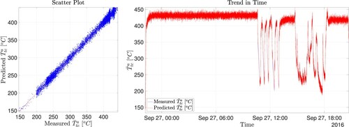 Figure 13. Scatter plot (measured vs predicted) and trend in time for T¯tca using a DDM with Δ=20 which is the best one as shown in Table 9.