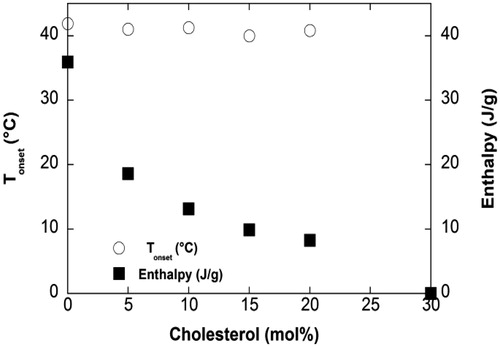 Figure 4. Tonset and corresponding normalised enthalpy obtained from liposomes upon heating at 5 °C/min according to CHOL mol%.