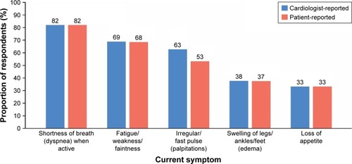 Figure 1 The 5 most common current symptoms of HF reported by patients and cardiologists (N=933 for both data sets).