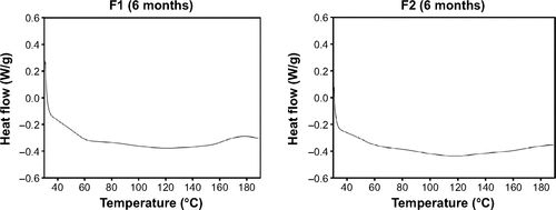 Figure S1 DSC thermograms of F1 (6 months) and F2 (6 months).