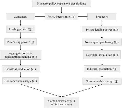 Figure 1. Mechanism through which monetary policy could affect climate change (CO2 emissions).