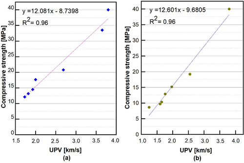 Figure 15. Correlation between the UPV and compressive strengths for: (a) LCM made with OPMW (b) LCM made with OPA.