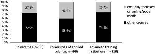 Figure 5. Online and Social Media orientation of journalism classes (n=514).