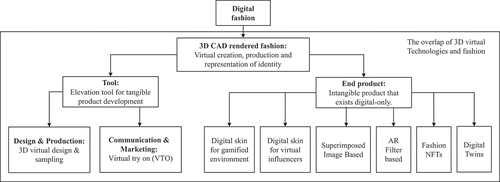 Figure 5. Definition of digital fashion in the 3D virtual technologies field (Source: Author’s elaboration).