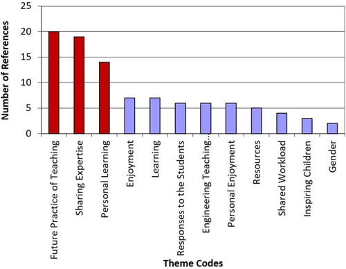 Figure 4. Number of codes related to each of the themes arising from the reflective diaries.
