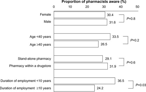 Figure 2 Awareness of the terms “pharmacogenomics”/”pharmacogenetics”.