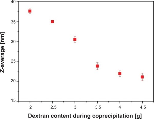 Figure 1 Z-average of the particles decreased with increasing dextran content during coprecipitation.Note: At least 2.0 g were necessary to form a stable colloid within the given setup.