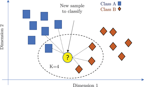 Figure 3. K Nearest Neighbors classifier process.