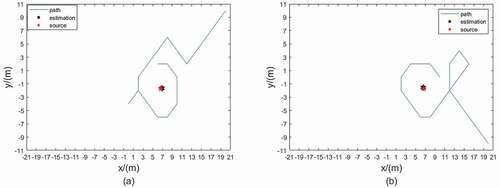 Fig. 4. Experimental results: (a) the starting point is (2000, 1000) cm; (b) the starting point is (2000, −1000) cm.