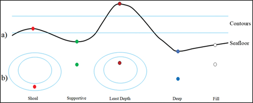 Figure 2. Taxonomy of soundings present in an ENC from differing perspectives: (a) cross-section and (b) two-dimensional ENC view.