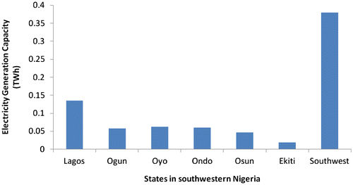 Figure 3. Electricity generation capacities of southwestern Nigeria States from sawdust.