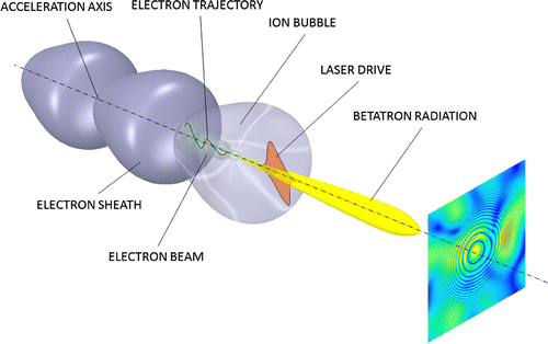 Figure 8. Representation of the emission process of betatron radiation and basic principle for transverse coherence measurement. The ion bubble produces a high gradient field which accelerates electrons along the direction of the laser pulse at very high energy. Electrons initially expelled from the bubble (electron sheath) are again self-injected on the back. Betatron radiation with a certain degree of coherence is emitted with a synchrotron-like process within a narrow cone. The interference pattern (on the right) is a time-resolved in-line Gabor hologram used to measure the coherence properties by means of the interference of radiation with a spherical wave scattered by a test micro-particle (interposed between the source and the detector). The speckles at a given instant are shown with false colours. This represents in principle the basis of the NFS technique applicable up to hard X-ray radiation.