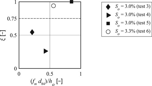 Figure 3 Relative sediment transport reduction factor ξ versus relative bottom clearance height (fm d84)/ho prior to LW addition (tests 3–6)