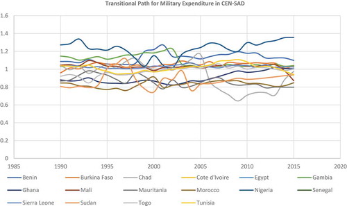 Figure 9. Military Expenditure Panel Transitional Curves for CEN-SAD