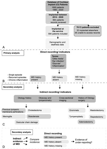 Figure 1 Cochlear implant user inclusion criteria and data collection and analysis method. (A) Flowchart illustrating the inclusion and exclusion criteria for cochlear implant (CI) patients in the present study. Of 1690 CI patients, 664 users were implanted between 2014 and 2020. Seventy CI patients were excluded. thirty-two patients were implanted elsewhere and 38 patients because their records were inaccessible (B–D). The flowchart goes on to illustrate the data collection and primary and secondary analytical process. (B) The patient demographic and deafness data were analysed for key terms to indicate the direct recording/indicators of middle ear inflammation (MEI). Patients were grouped into those with a history of MEI present, those with a history of MEI absent and those with MEI history missing. (C) The data were analysed for indirect recording/indicators of MEI such Otology history, Otoscopy and tympanometry, cross-sectional imaging, and history of Otology surgery. (D) For secondary analysis, the incidence of indirect recording/indicators of MEI were compared in those with direct recording of MEI, those with a history of MEI absent and those with MEI history missing. Comparing the direct and indirect recording of MEI allowed us to comment on the under-reporting of MEI in the CI patient cohort.