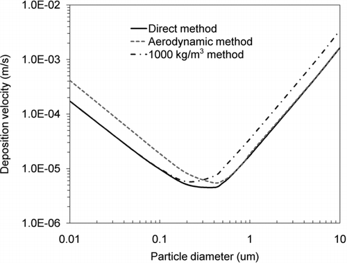 FIG. 8 An example for the comparison of deposition velocities by the three methods: direct, aerodynamic, and physical method (u* = 10 cm/s, θ = 0°, particle density = 500 kg/m3).