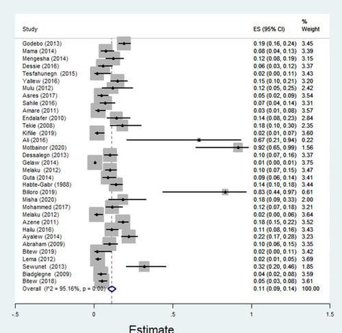 Figure 5 Forest plot showing pooled estimate of Klebsiella pneumoniae among patients with wound infection.