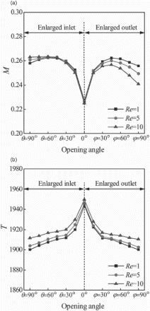 Figure 3. Pump performance with different Reynolds numbers: (a) dimensionless mass flow rate and (b) dimensionless driving power.