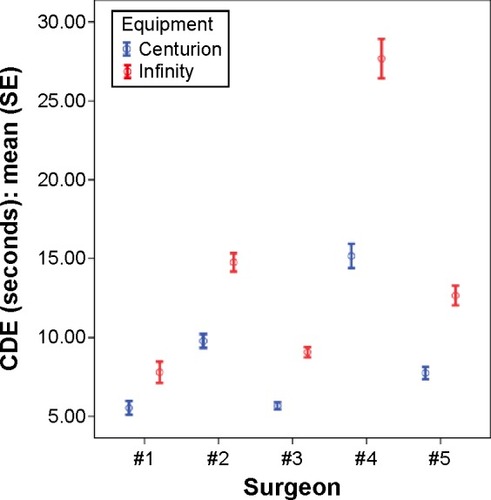 Figure 1 Comparison of CDE between Centurion system and Infiniti system among five surgeons.