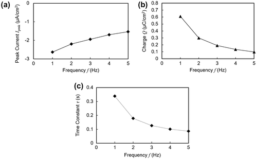 Figure 7. Electrical profiles plotted against varying frequencies of applied vibration. (a) Peak current. (b) Transferred charge. Charge amount is for one contact duration as shown in Figure 3(a). (c) Time constant.