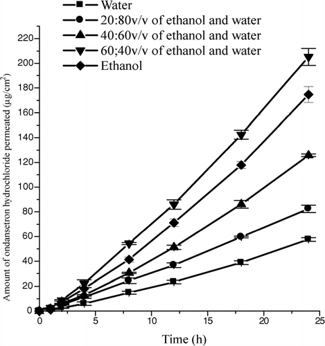 FIG. 1 Mean (± SD) amount of ondansetron hydrochloride permeated across rat epidermis from water alone, ethanol alone, 20:80 v/v, 40:60 v/v or 60:40 v/v of ethanol-water cosolvent systems.