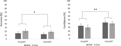 Figure 6. Accuracy (left) and confidence (right) rates with land cover cues with varying strength in the two types of satellite images. Clearer cues lead to more accurate answers and lower confidence rates in both conditions. Error bars show ±SEM, *p < .05, **p < .01.