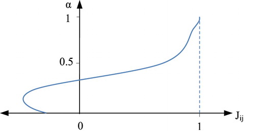 Figure 13. Distribution of (α) on both sides of the (α) axis.